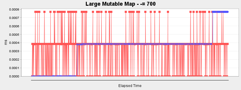 Large Mutable Map - -= 700